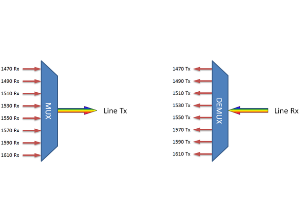 Fiberworks 8 ch. Low Loss CATV Mux+Demux CWDM C47-C61, IL < 1.3 dB, LC/APC 