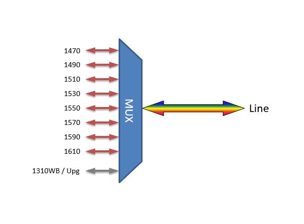 Fiberworks compact 4 ch. CWDM Mux/Demux 1511-1571, 900µm pigtails with LC/UPC 